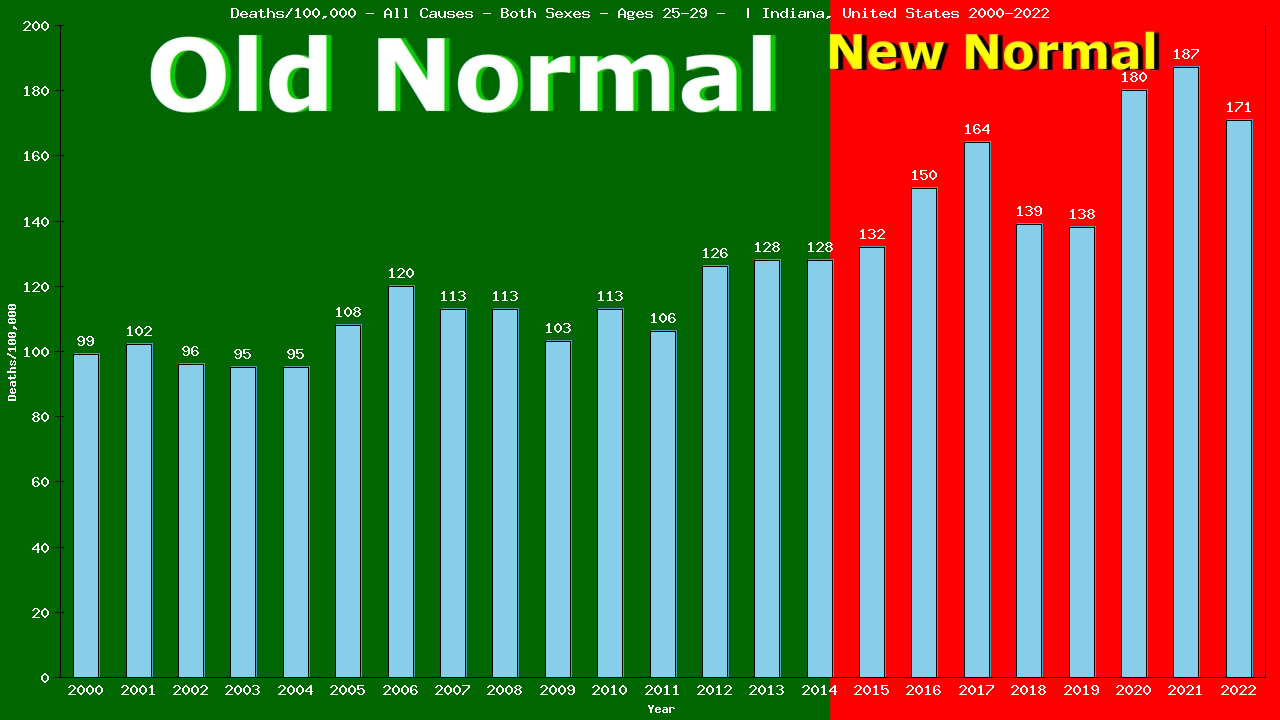 Graph showing Deaths/100,000 Both Sexes 25-29 from All Causes